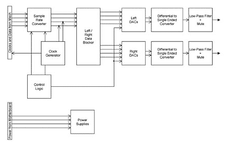 Arcam block diagram of the Upsampling MultiDAC module.