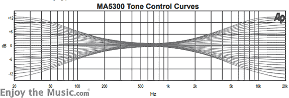 McIntosh Labs MA5300 Integrated Amplifier Review