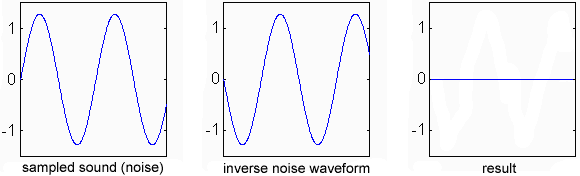 Sine Waves