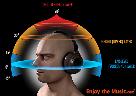 Hearing Or Listening? Which Is More Important? How we relate to the music. Editorial By Roger Skoff