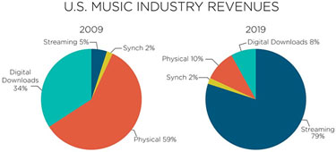 Go Buy A Song Roger Skoff worries about the future of music. Article By Roger Skoff